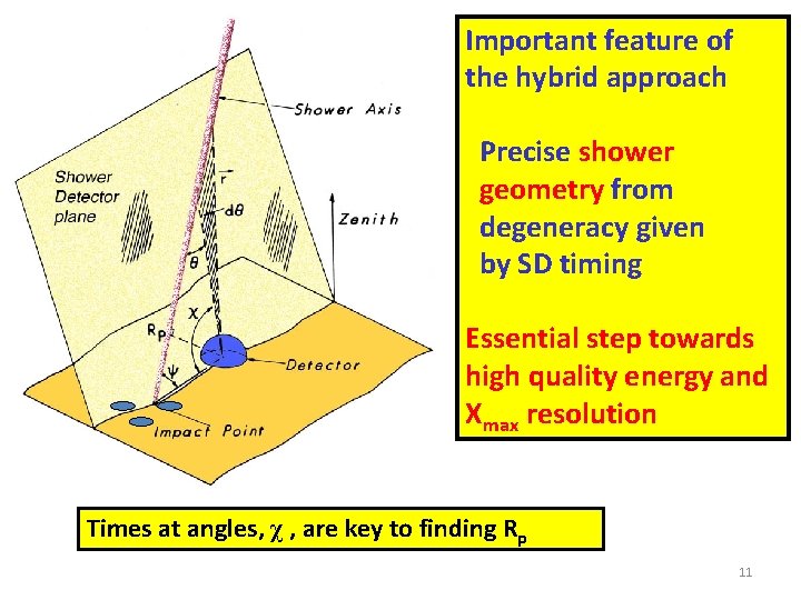 Important feature of the hybrid approach Precise shower geometry from degeneracy given by SD