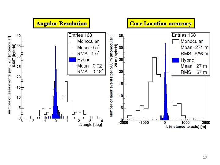 Angular Resolution Core Location accuracy 13 