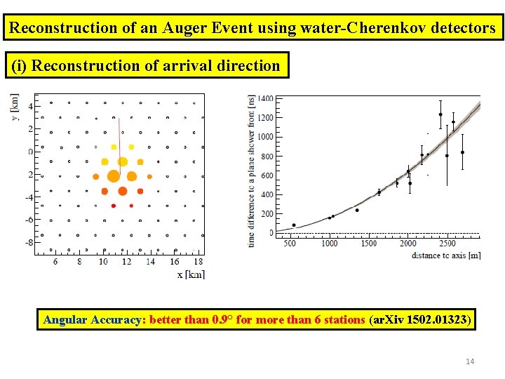 Reconstruction of an Auger Event using water-Cherenkov detectors (i) Reconstruction of arrival direction Angular