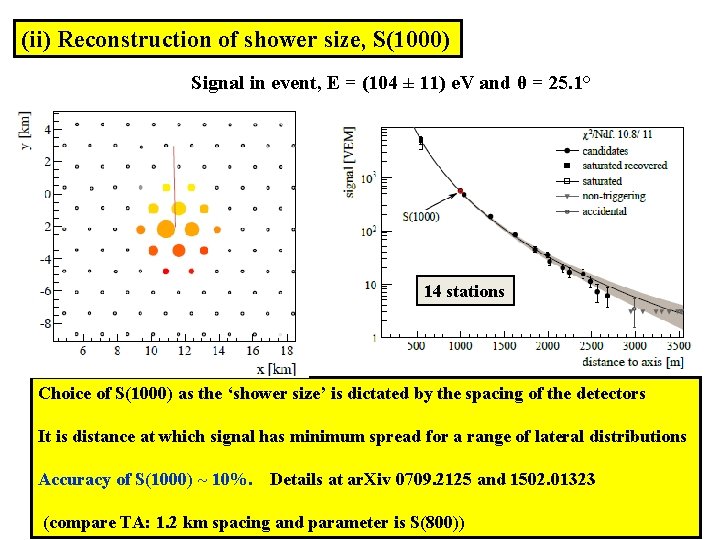 (ii) Reconstruction of shower size, S(1000) Signal in event, E = (104 ± 11)