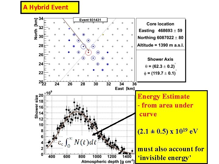 A Hybrid Event Energy Estimate - from area under curve (2. 1 ± 0.