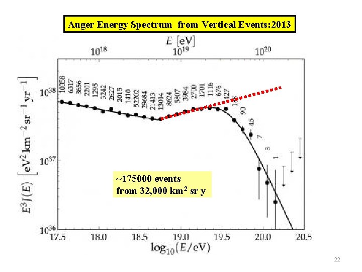 Auger Energy Spectrum from Vertical Events: 2013 ~175000 events from 32, 000 km 2