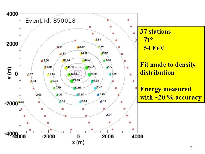 37 stations 71° 54 Ee. V Fit made to density distribution Energy measured with