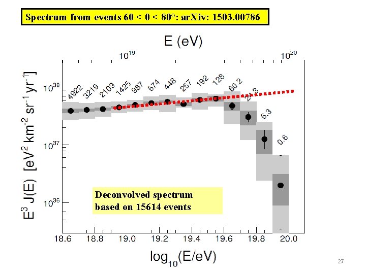 Spectrum from events 60 < θ < 80°: ar. Xiv: 1503. 00786 Deconvolved spectrum