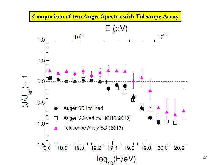 Comparison of two Auger Spectra with Telescope Array 28 