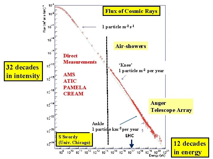 Flux of Cosmic Rays 1 particle m-2 s-1 Air-showers 32 decades in intensity Direct