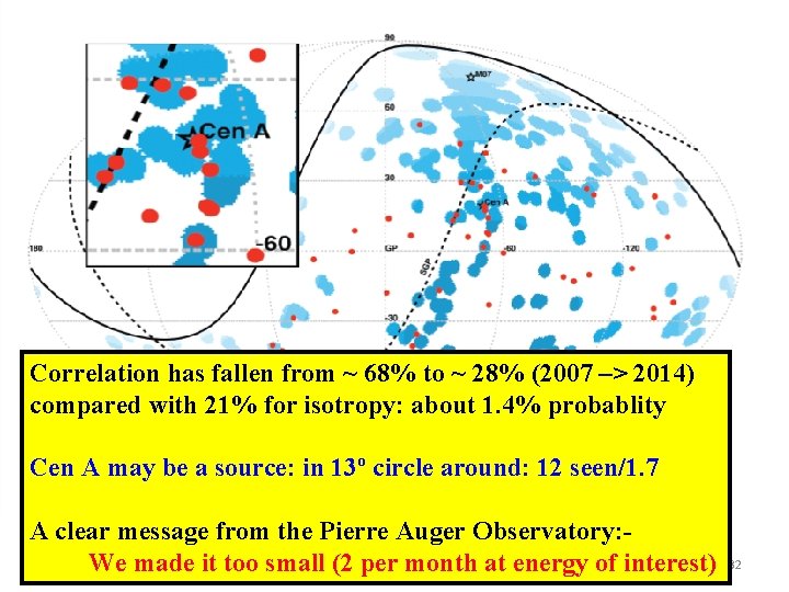 Correlation has fallen from ~ 68% to ~ 28% (2007 –> 2014) compared with