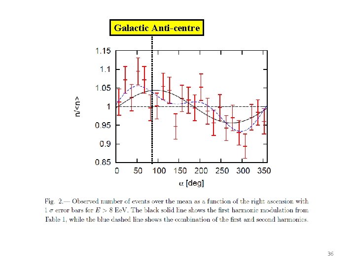 Galactic Anti-centre 36 