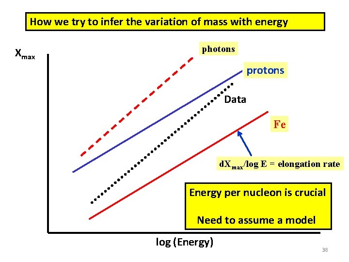 How we try to infer the variation of mass with energy Xmax photons protons