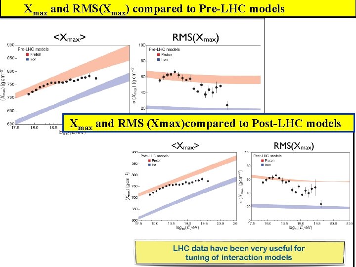 Xmax and RMS(Xmax) compared to Pre-LHC models Xmax and RMS (Xmax)compared to Post-LHC models