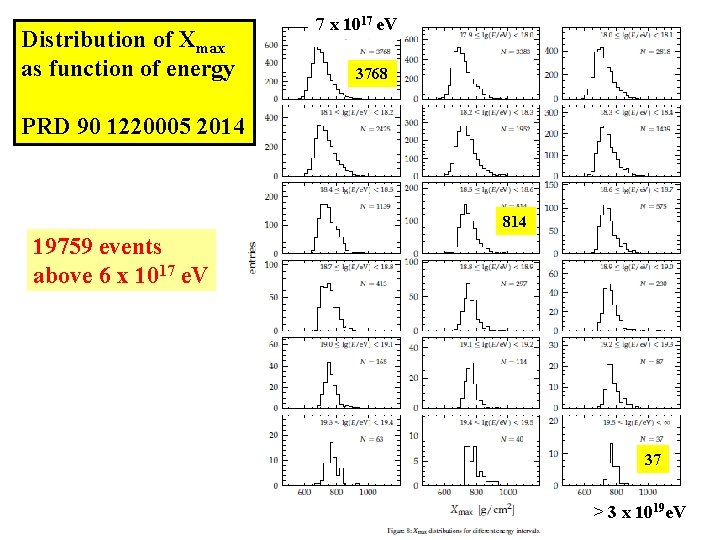 Distribution of Xmax as function of energy 7 x 1017 e. V 3768 PRD