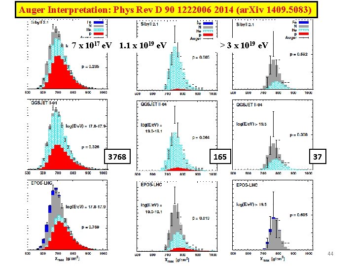 Auger Interpretation: Phys Rev D 90 1222006 2014 (ar. Xiv 1409. 5083) 7 x