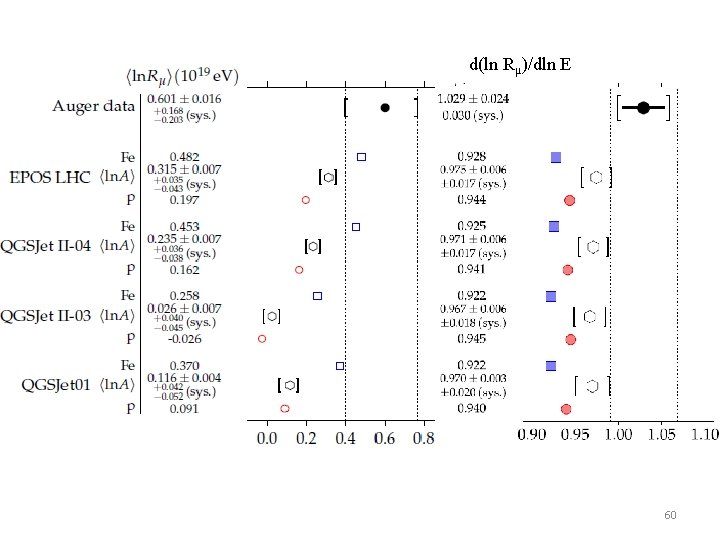 d(ln Rµ)/dln E 60 