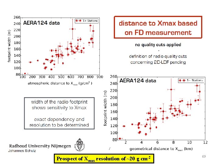 Prospect of Xmax resolution of ~20 g cm-2 69 