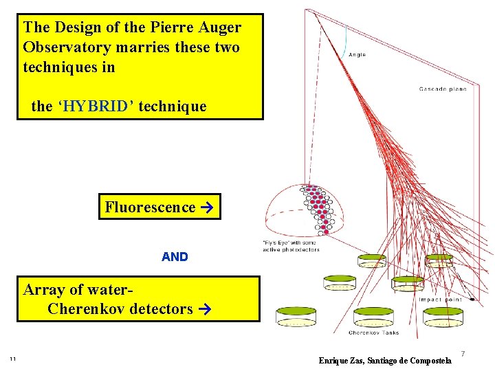 The Design of the Pierre Auger Observatory marries these two techniques in the ‘HYBRID’