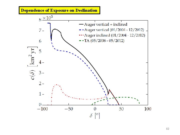 Dependence of Exposure on Declination 82 