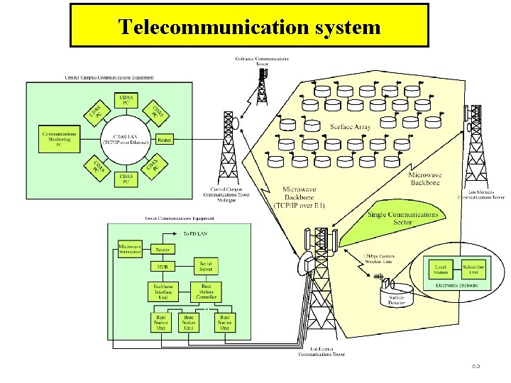 Telecommunication system 83 