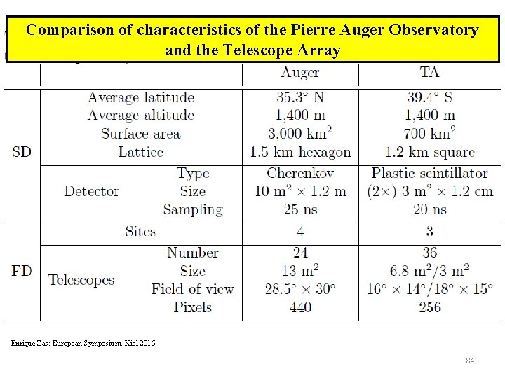 Comparison of characteristics of the Pierre Auger Observatory and the Telescope Array Enrique Zas: