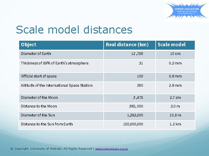 Scale model distances Object Real distance (km) Diameter of Earth 12 , 756 Thickness