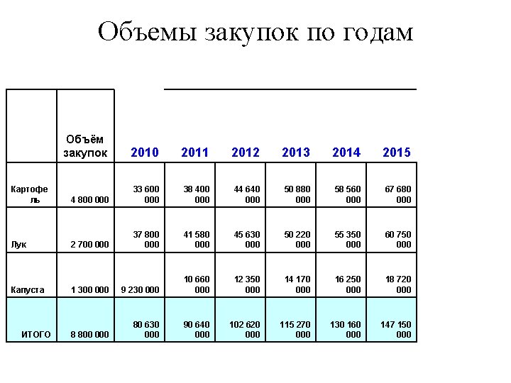 Объемы закупок по годам Картофе ль Лук Капуста ИТОГО Объём закупок 2010 2011 2012