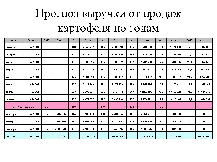 Прогноз выручки от продаж картофеля по годам Месяц Тонны 2010 Сумма 2011 Сумма 2012