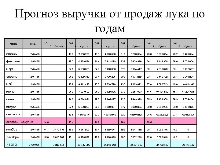 Прогноз выручки от продаж лука по годам Месяц Тонны 201 0 Сумма 201 1