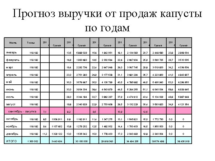 Прогноз выручки от продаж капусты по годам Месяц Тонны 201 0 Сумма 201 1