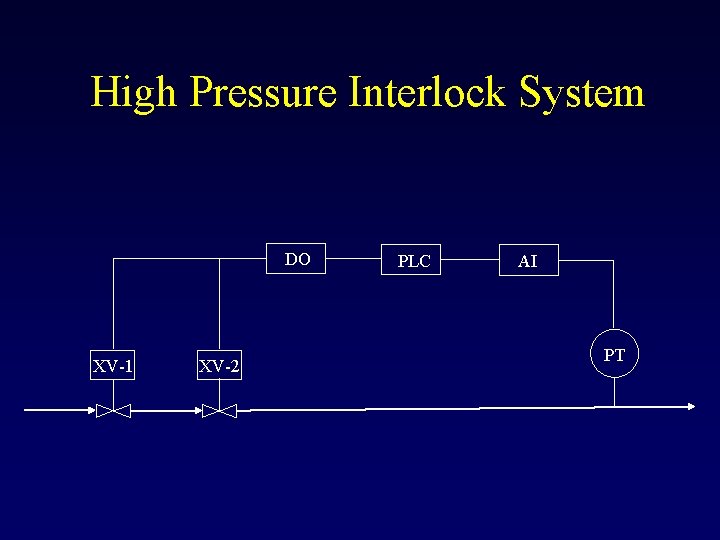 High Pressure Interlock System DO XV-1 XV-2 PLC AI PT 