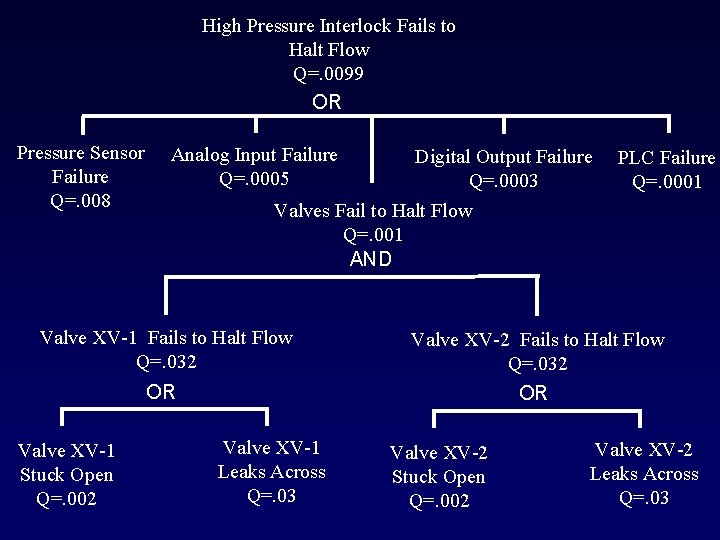 High Pressure Interlock Fails to Halt Flow Q=. 0099 OR Pressure Sensor Failure Q=.