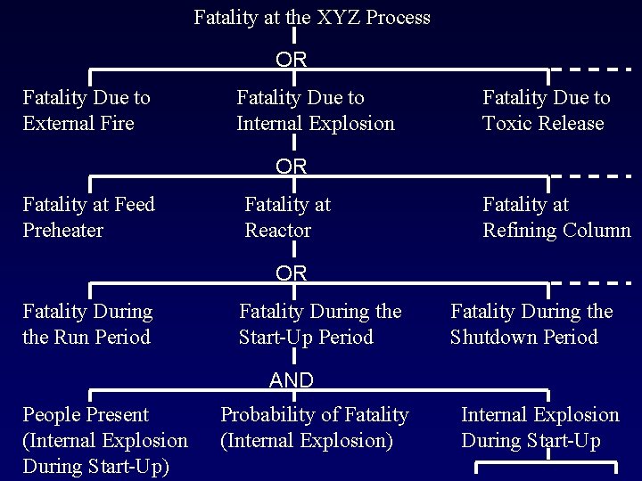 Fatality at the XYZ Process OR Fatality Due to External Fire Fatality Due to