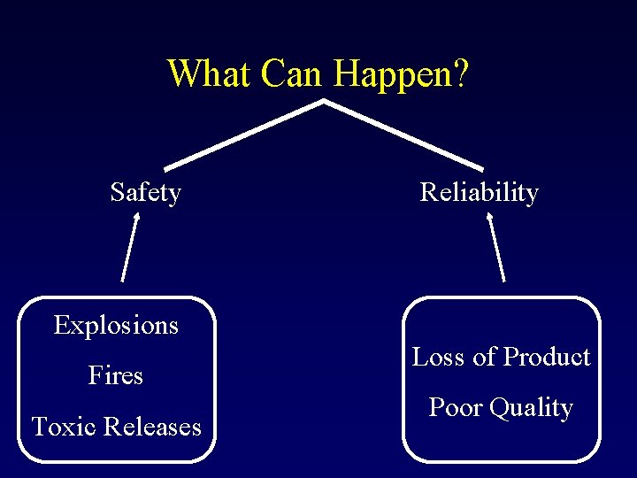 What Can Happen? Safety Reliability Explosions Fires Toxic Releases Loss of Product Poor Quality