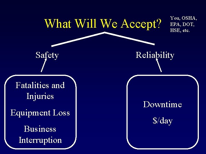 What Will We Accept? Safety Fatalities and Injuries Equipment Loss Business Interruption You, OSHA,