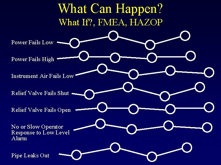 What Can Happen? What If? , FMEA, HAZOP Power Fails Low Power Fails High