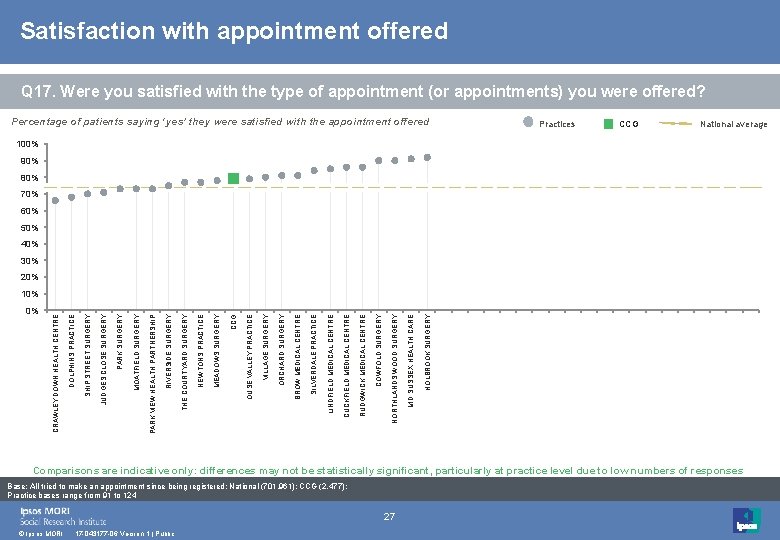 Satisfaction with appointment offered Q 17. Were you satisfied with the type of appointment