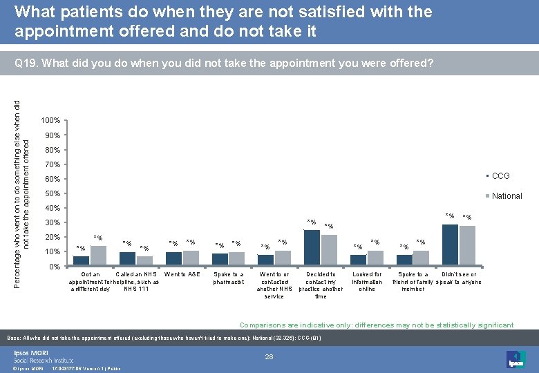 What patients do when they are not satisfied with the appointment offered and do