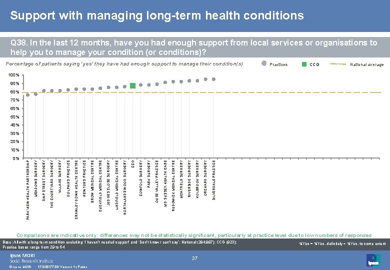 Support with managing long-term health conditions Q 38. In the last 12 months, have