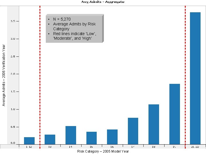 Average Admits – 2006 Verification Year • N = 5, 270 • Average Admits