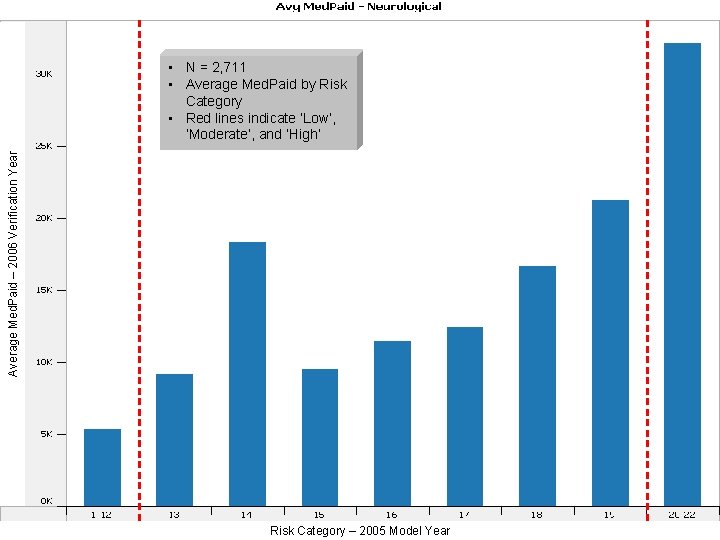 Average Med. Paid – 2006 Verification Year • N = 2, 711 • Average