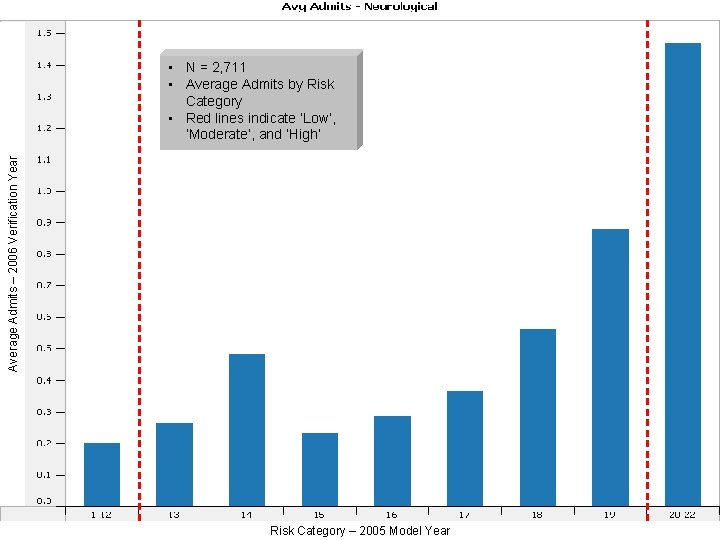 Average Admits – 2006 Verification Year • N = 2, 711 • Average Admits