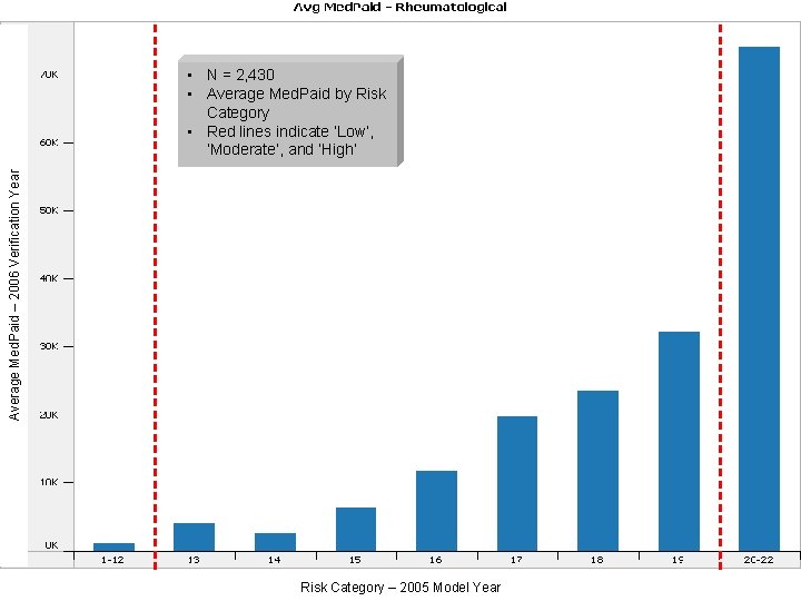 Average Med. Paid – 2006 Verification Year • N = 2, 430 • Average