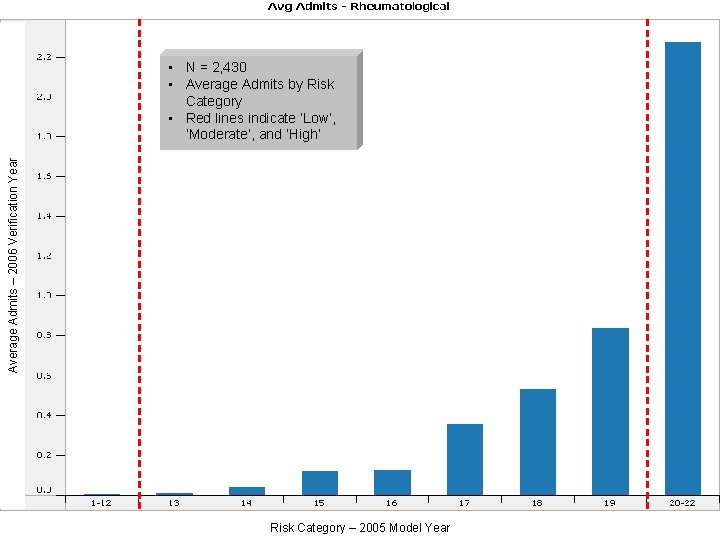 Average Admits – 2006 Verification Year • N = 2, 430 • Average Admits