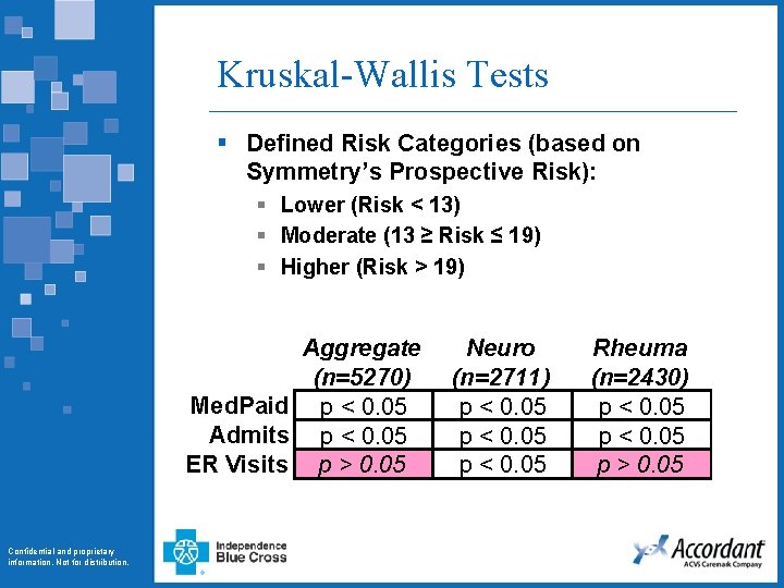Kruskal-Wallis Tests § Defined Risk Categories (based on Symmetry’s Prospective Risk): § Lower (Risk