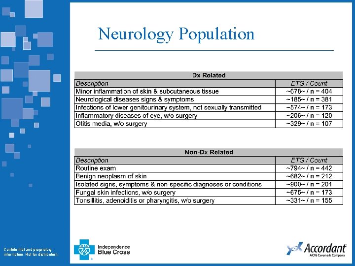 Neurology Population Confidential and proprietary information. Not for distribution. 
