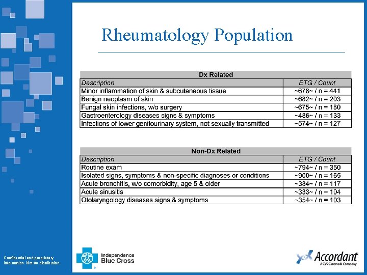 Rheumatology Population Confidential and proprietary information. Not for distribution. 