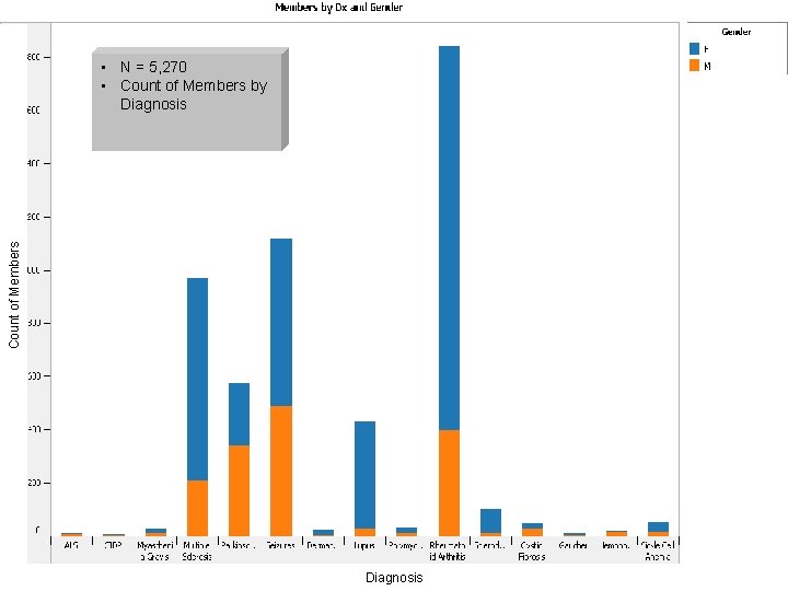 Count of Members • N = 5, 270 • Count of Members by Diagnosis