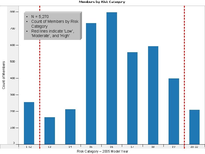 Count of Members • N = 5, 270 • Count of Members by Risk