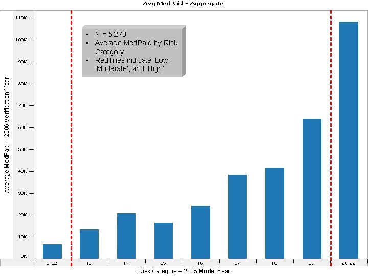 Average Med. Paid – 2006 Verification Year • N = 5, 270 • Average