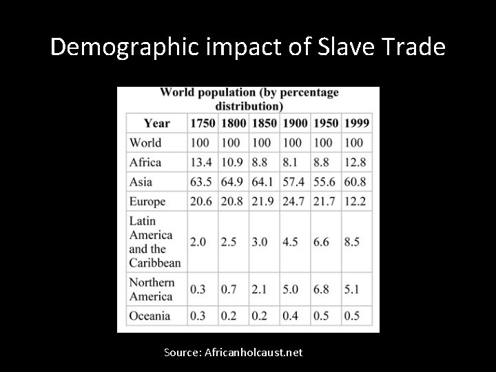 Demographic impact of Slave Trade Source: Africanholcaust. net 