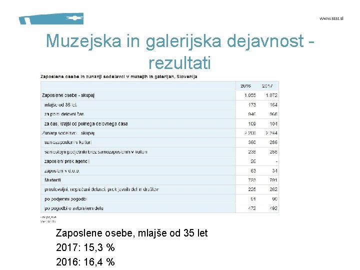 Muzejska in galerijska dejavnost rezultati Zaposlene osebe, mlajše od 35 let 2017: 15, 3