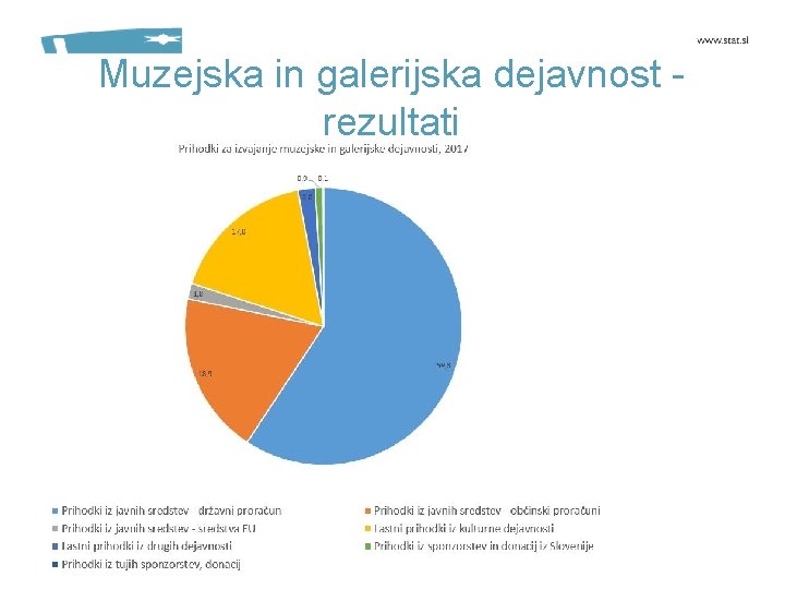 Muzejska in galerijska dejavnost rezultati 